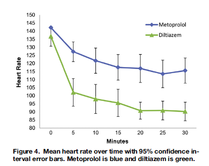 diltiazem for afib with rvr