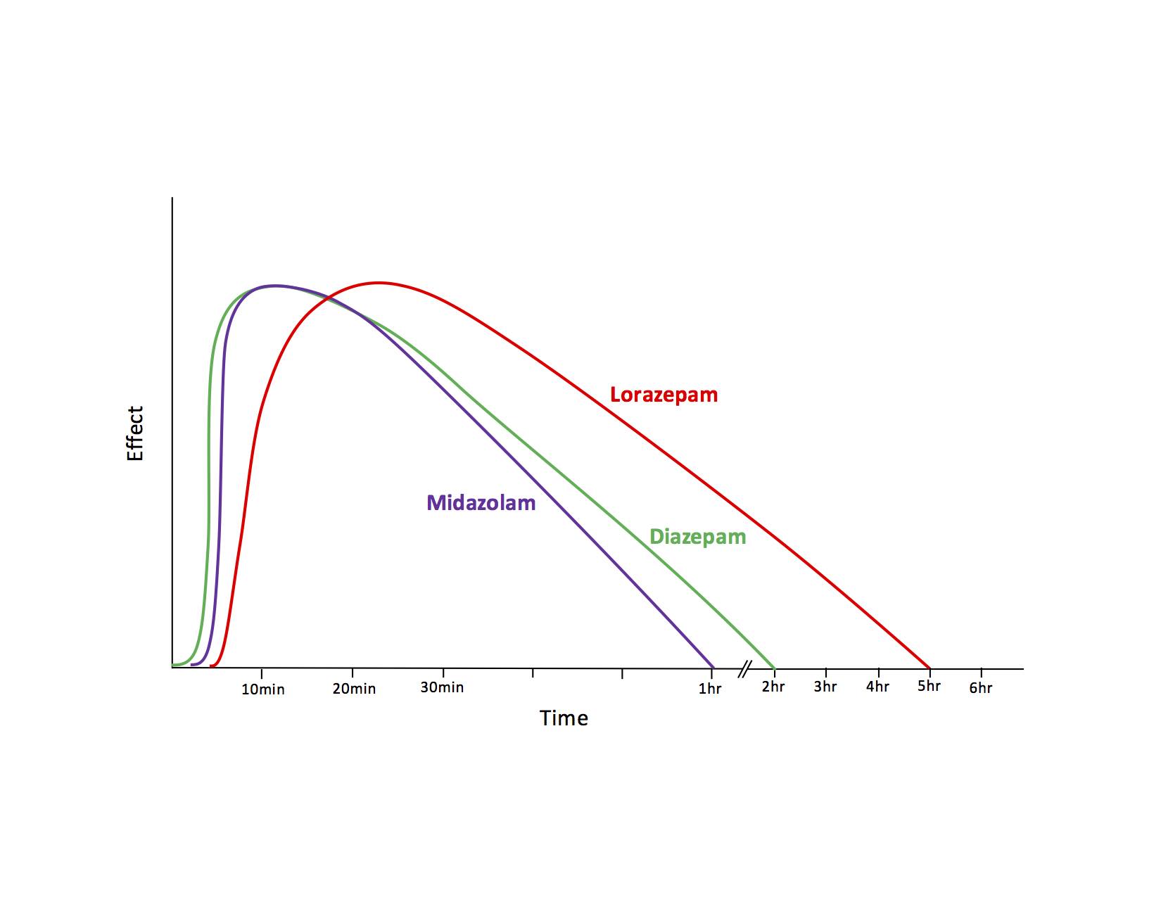 lorazepam iv onset peak duration