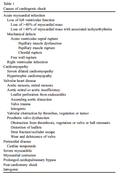 Gowda 2008 Table 1 - Causes of Cardiogenic Shock