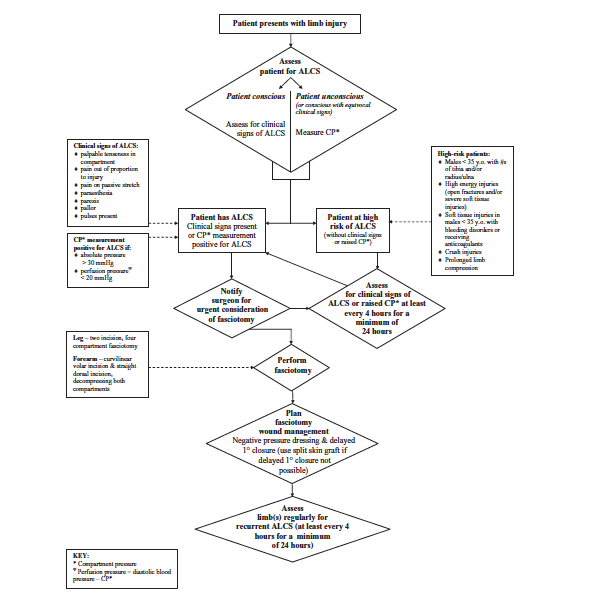 Compartment Syndrome Algorithm (Wall 2010)