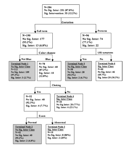 ALTE Disposition Decision Tree (Mittal 2012)