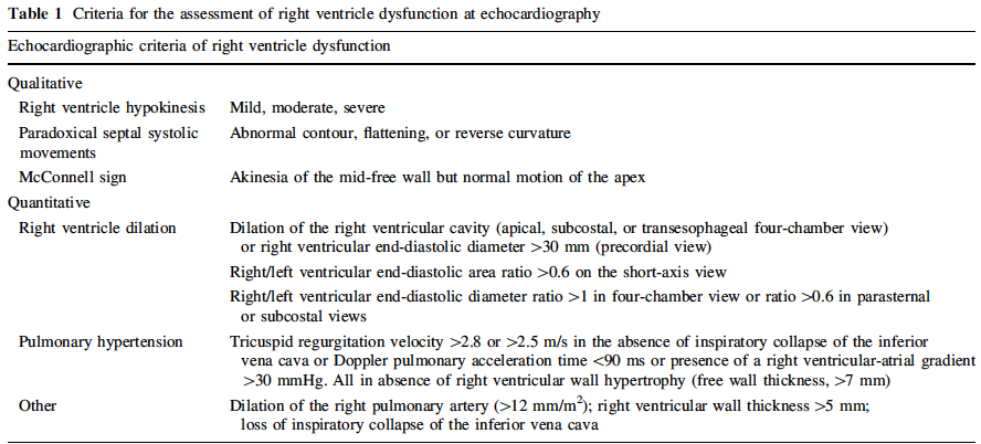 Signs of Right Ventricular Strain (Becattini 2010)