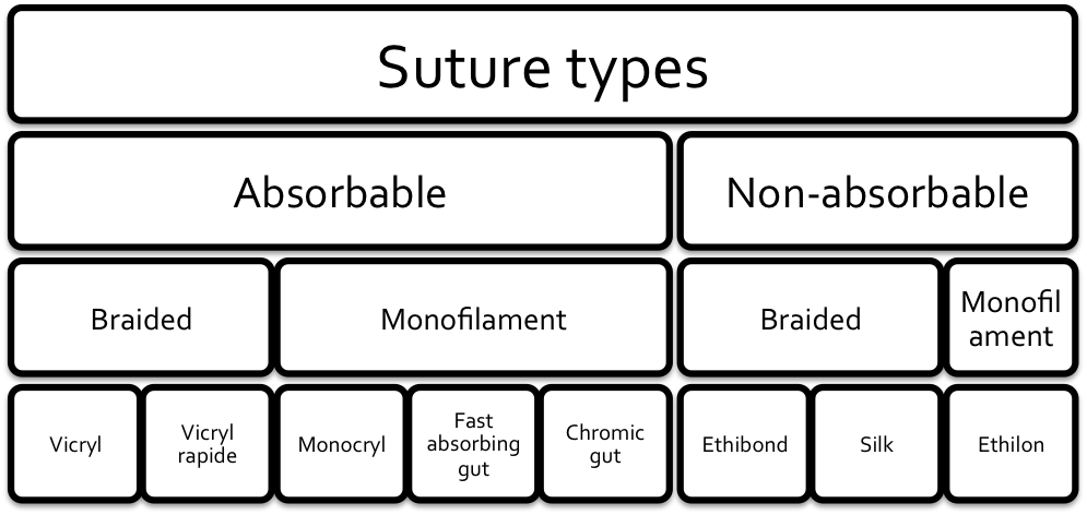 Suture Material Chart Ethicon