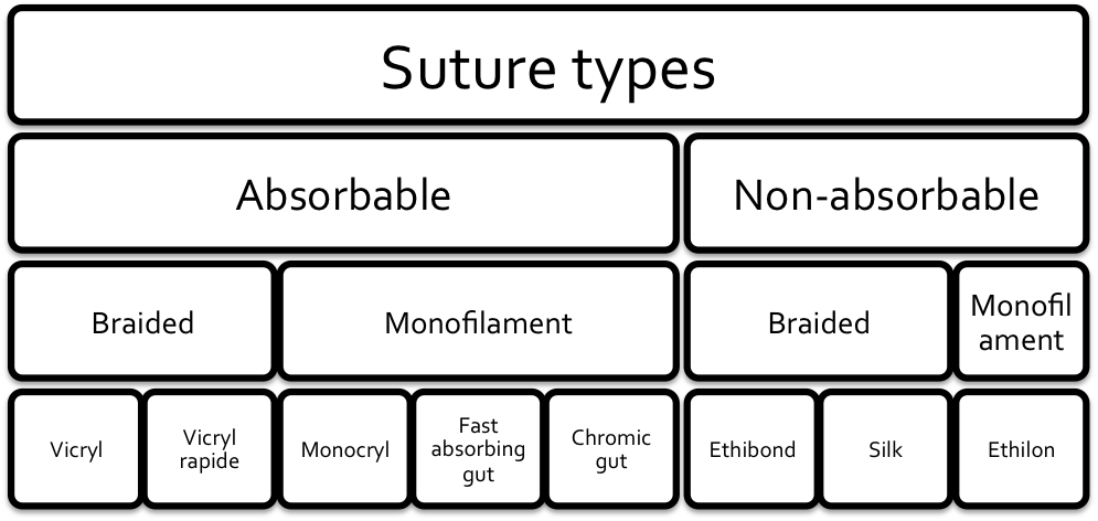 Surgical Needle Size Chart