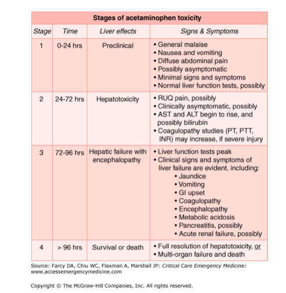 Acetaminophen Toxicity Core Em