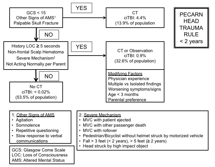 Rapid ID - Pediatric Guidelines